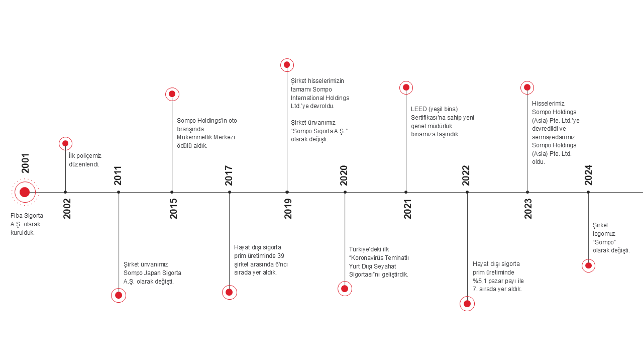 Kilometre Taşlarımız